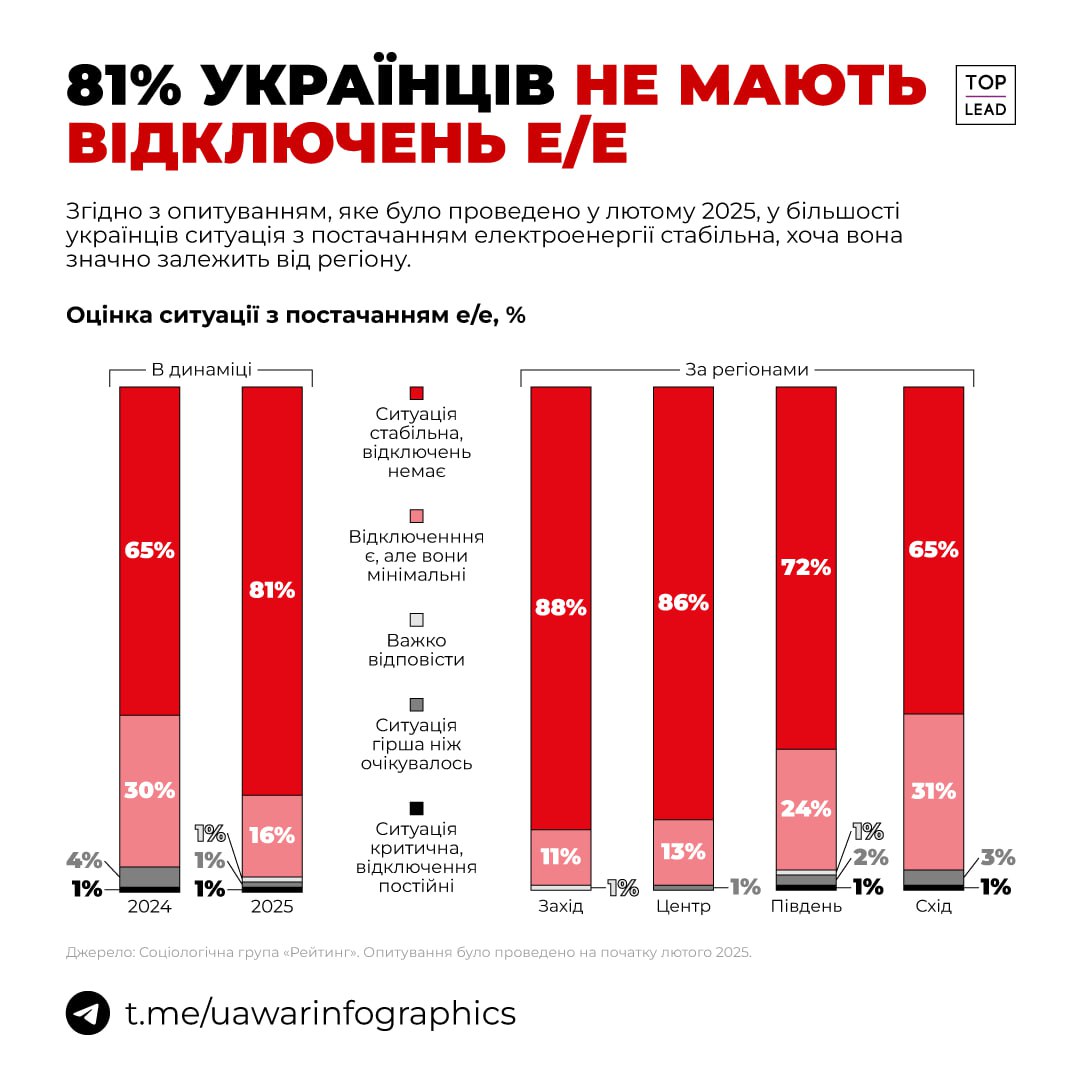 62% українців напередодні зими очікували, що ситуація з електроенергією буде гіршою, ніж вона є зараз