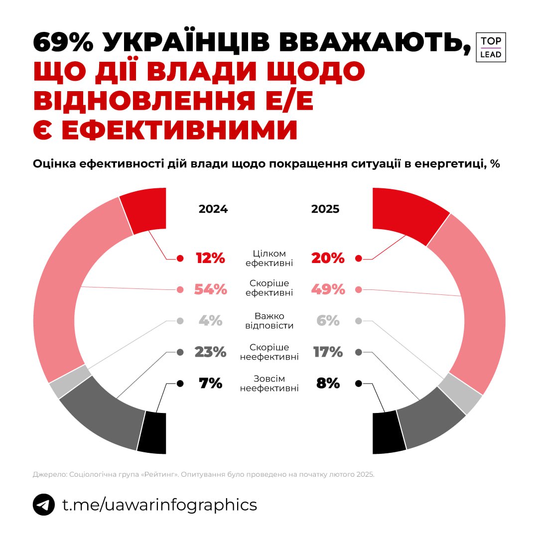 62% українців напередодні зими очікували, що ситуація з електроенергією буде гіршою, ніж вона є зараз