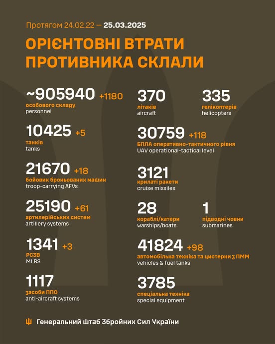 Загальні бойові втрати противника з 24.02.22 по 25.03.25 орієнтовно