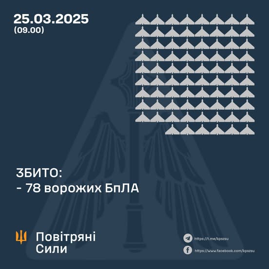 Збито 78 ворожих БПЛА, 34 безпілотники-імітатори – не досягли цілей (локаційно втрачені)