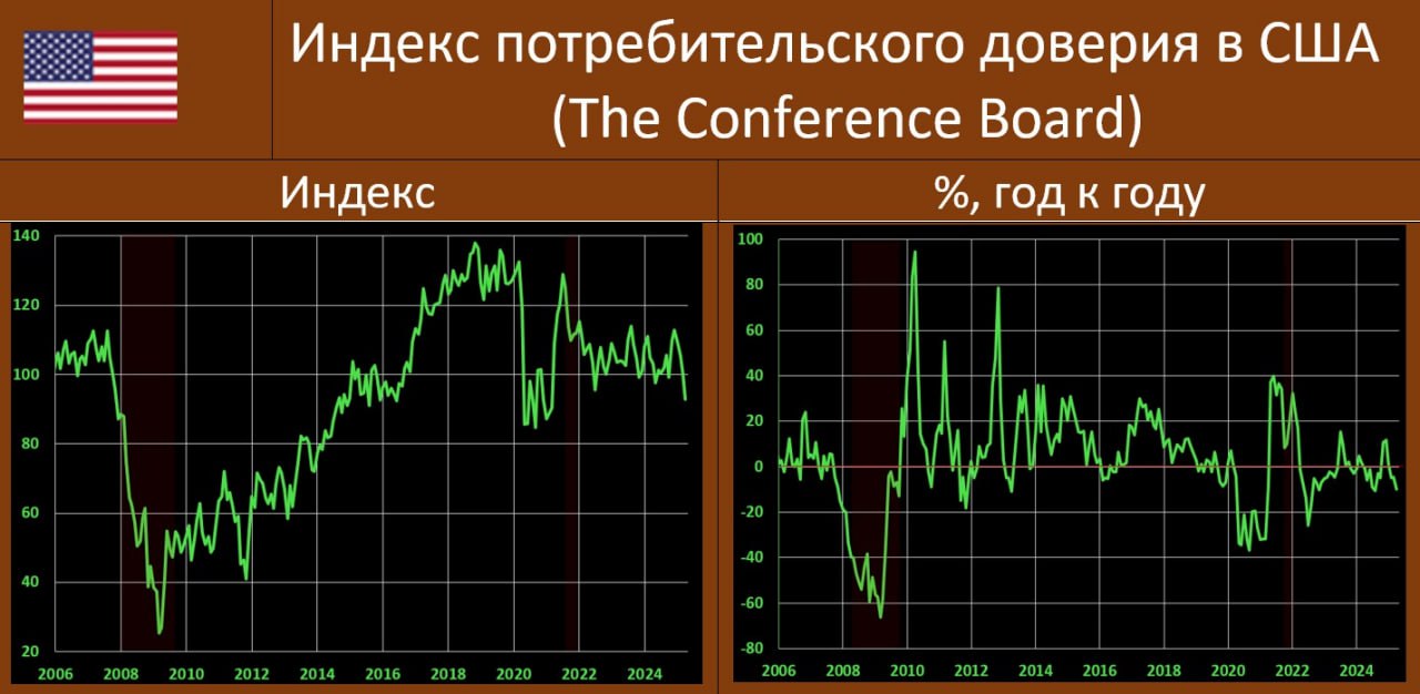 Потребительская уверенность в США становится все мрачнее