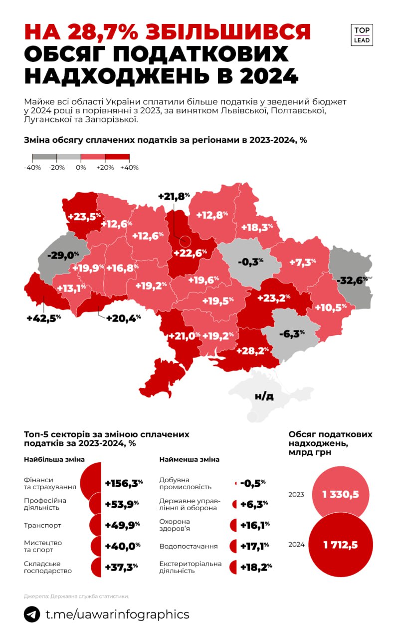 В яких областях України минулого року зріс обсяг сплачених податків, а в яких впав (ІНФОГРАФІКА)