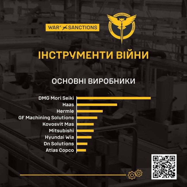WAR&SANCTIONS: У 2024 році рф збільшила імпорт китайських верстатів для оборонної промисловості