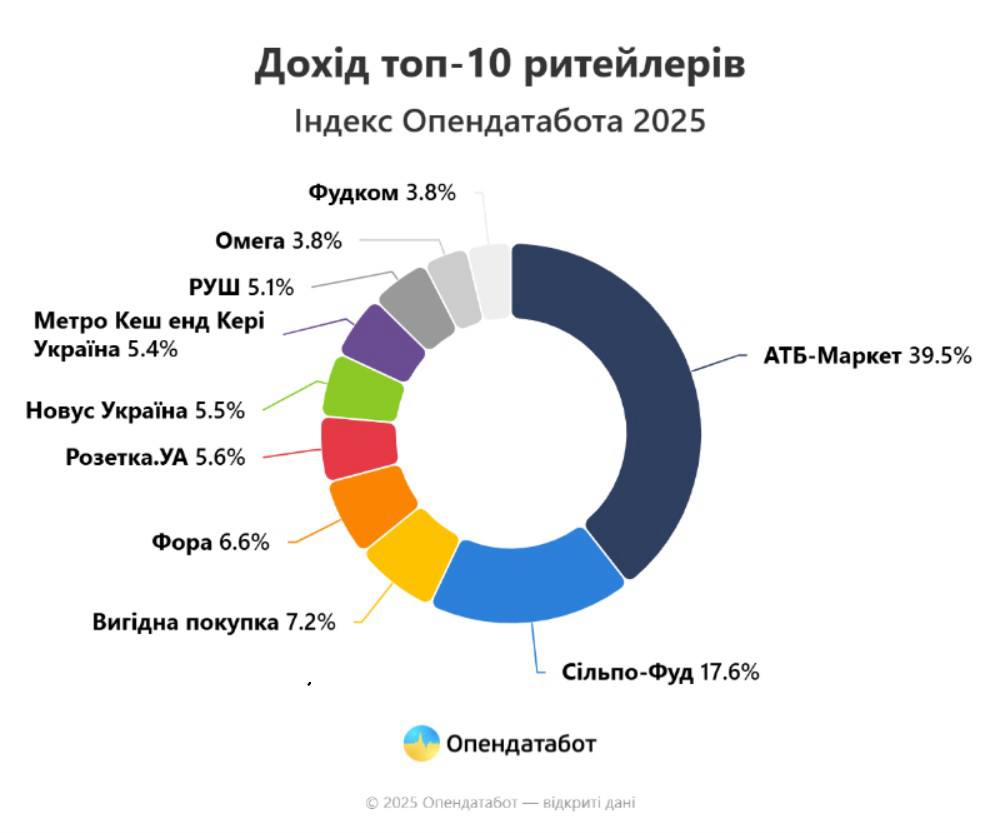 Доходи українського ритейлу зросли на 17%