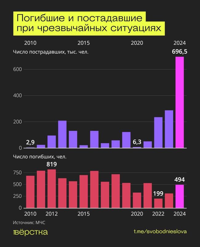 Заколосилось: в россии зафиксирован рекордный за 15 лет уровень пострадавших в ЧС Заколосилось: в россии зафиксирован рекордный за 15 лет уровень пострадавших в ЧС