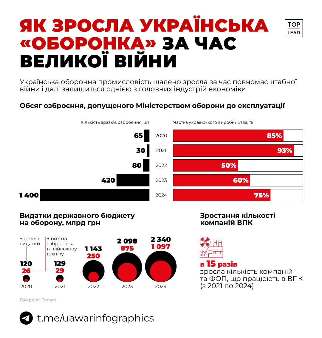 1 400 зразків озброєння Міноборони допустило до експлуатації в 2024 році. 75% з них українського виробництва