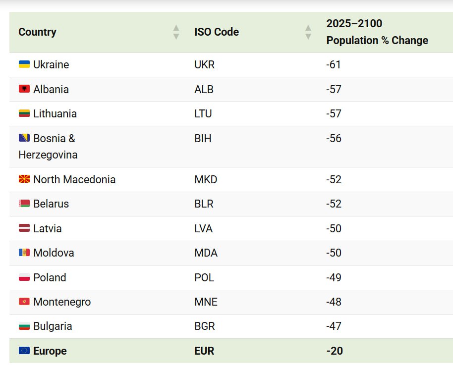Україна втратить 61% свого населення