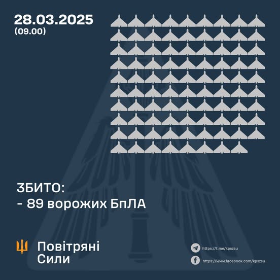 Збито 89 ворожих БПЛА, 51 безпілотник-імітатор – не досяг цілі (локаційно втрачені)