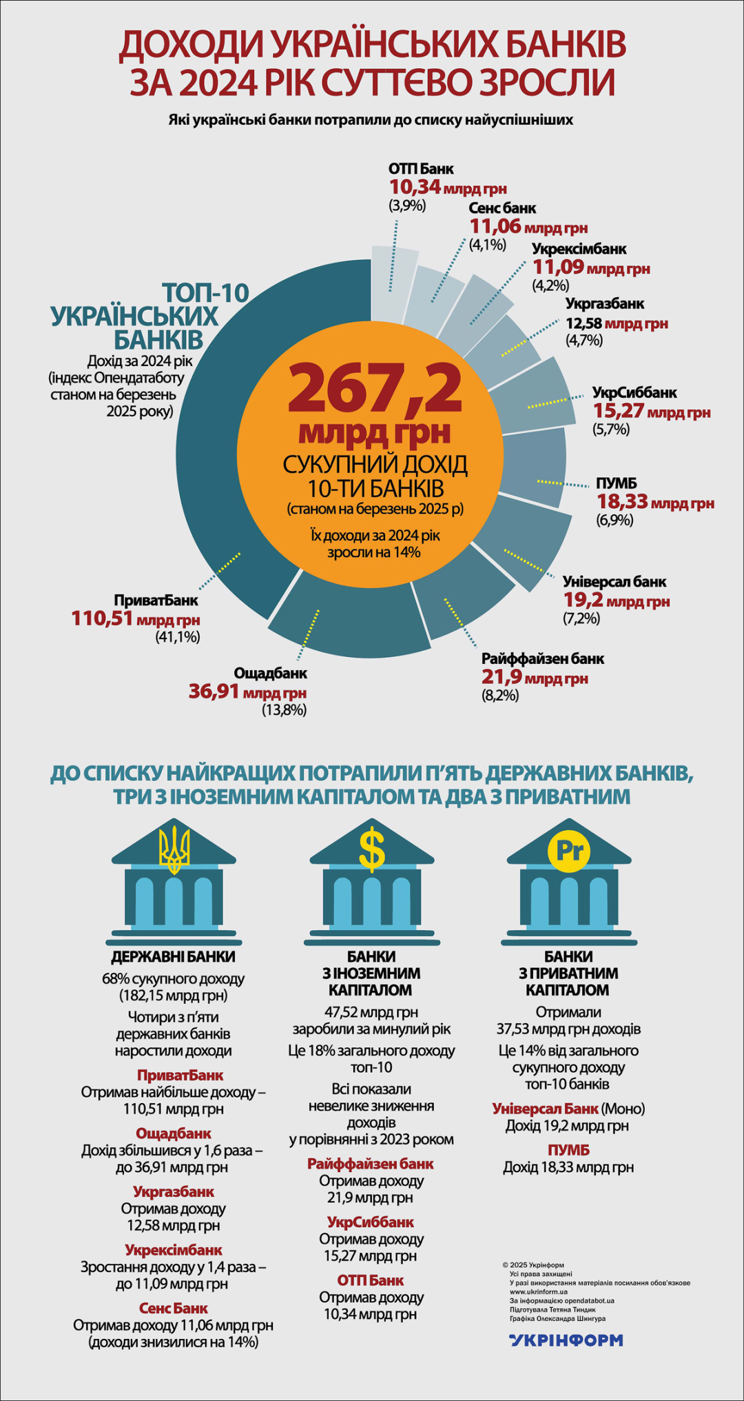 Доходи українських банків за 2024 рік суттєво зросли
