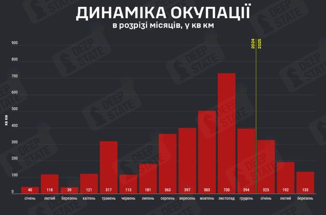Протягом березня 2025-го російські окупанти на фронті захопили 133 квадратних кілометри української території — DeepState