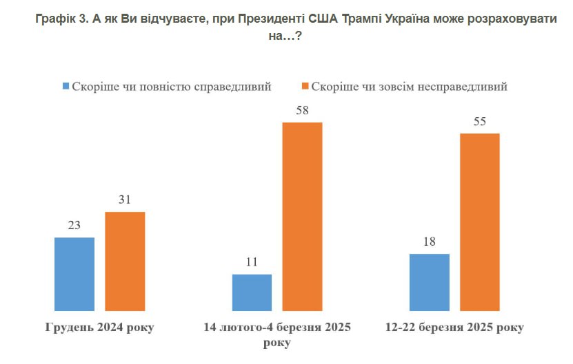 Більшість українців кажуть що Європа — союзник, а США втомились і тиснуть для поступок, свідчить опитування КМІС