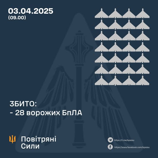 Збито 28 ворожих БПЛА, 7 безпілотників-імітаторів – не досягли цілей (локаційно втрачені)