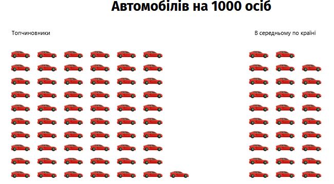 Усе не як у людей. Які машини і нерухомість у 2024 році придбали українські високопосадовці