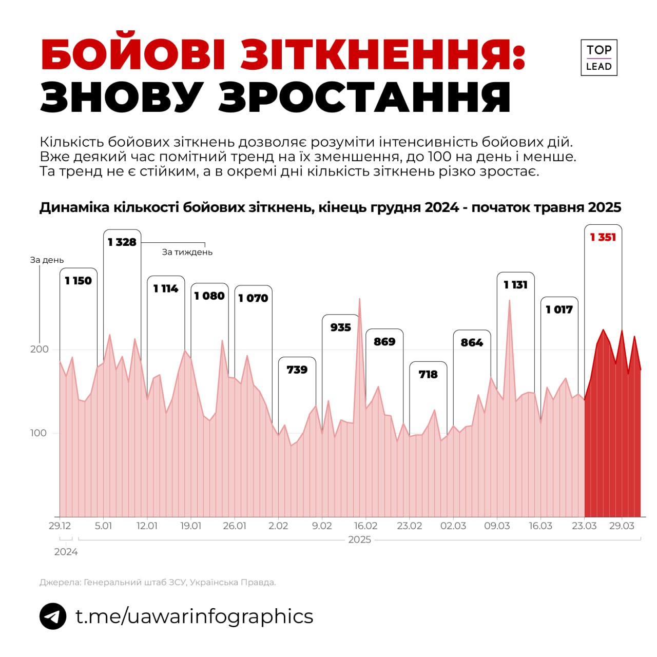 Кількість бойових зіткнень останнім часом значно зросла
