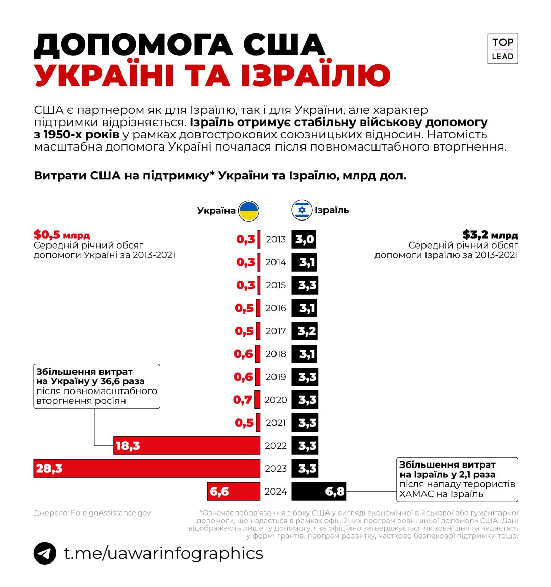 Америка надає Україні більшу допомогу, ніж Ізраїлю