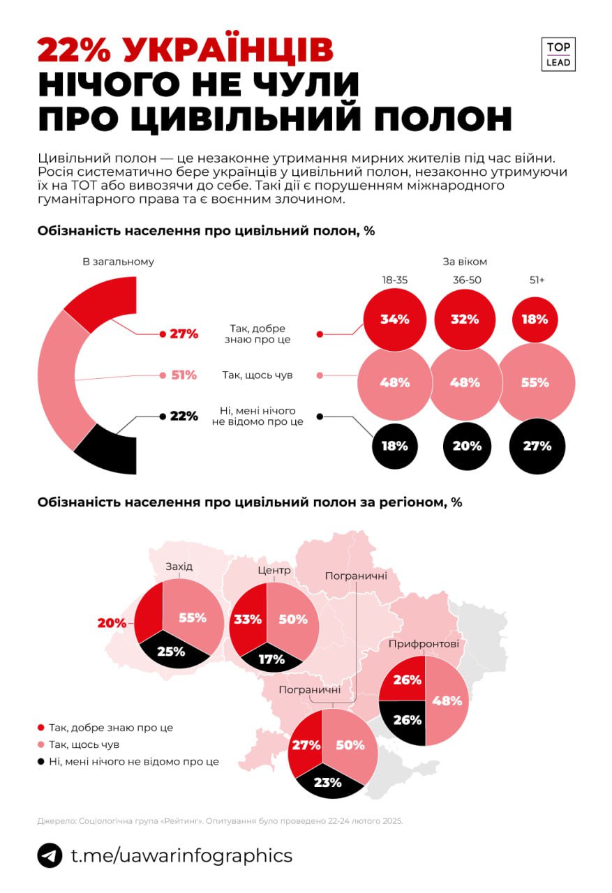 Понад 14 000 цивільних українців росія утримує в полоні