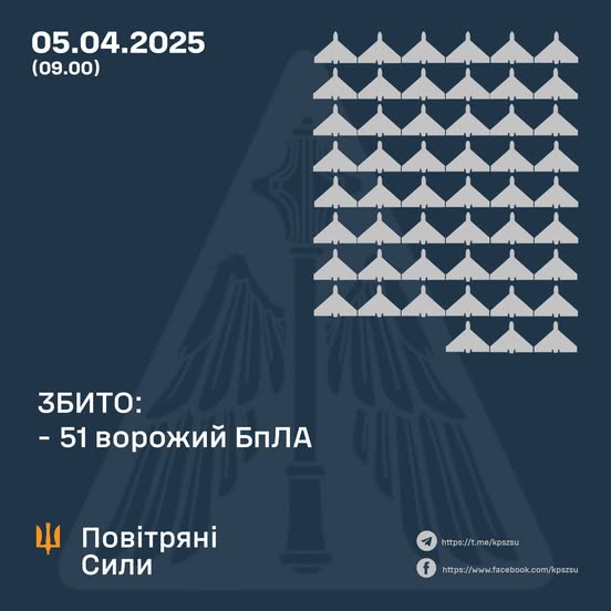 Збито 51 ворожий БПЛА, 31 безпілотник-імітатор – не досяг цілей (локаційно втрачені)