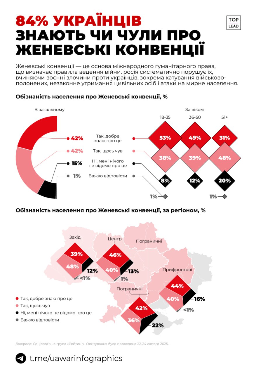Цікаво, а росіяни чуяли про Женевські конвенції?