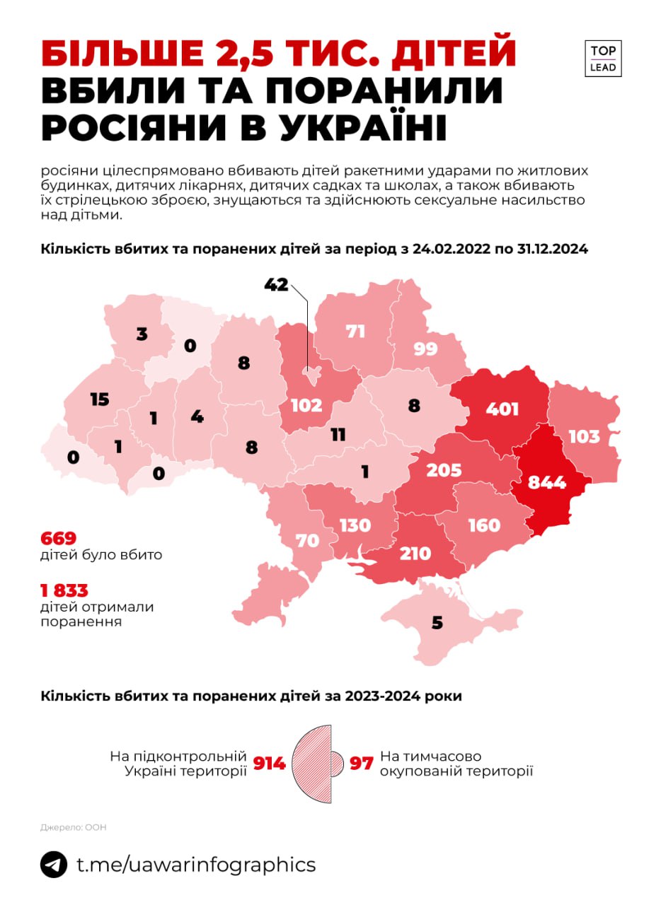 Понад 2,5 тисячі українських дітей вбили та поранили росіяни