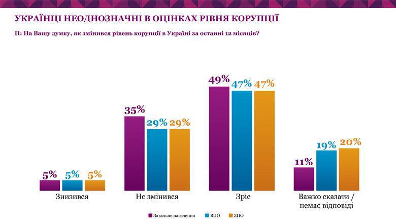 Війна та корупція головні проблем для українців