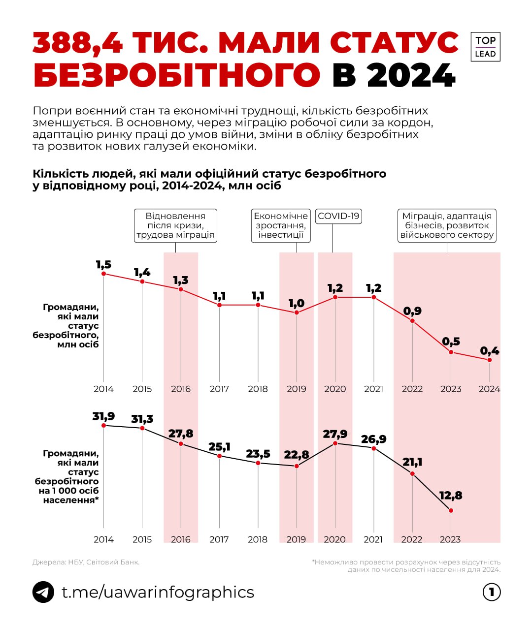 388 тисяч людей мали офіційний статус безробітного у 2024 році
