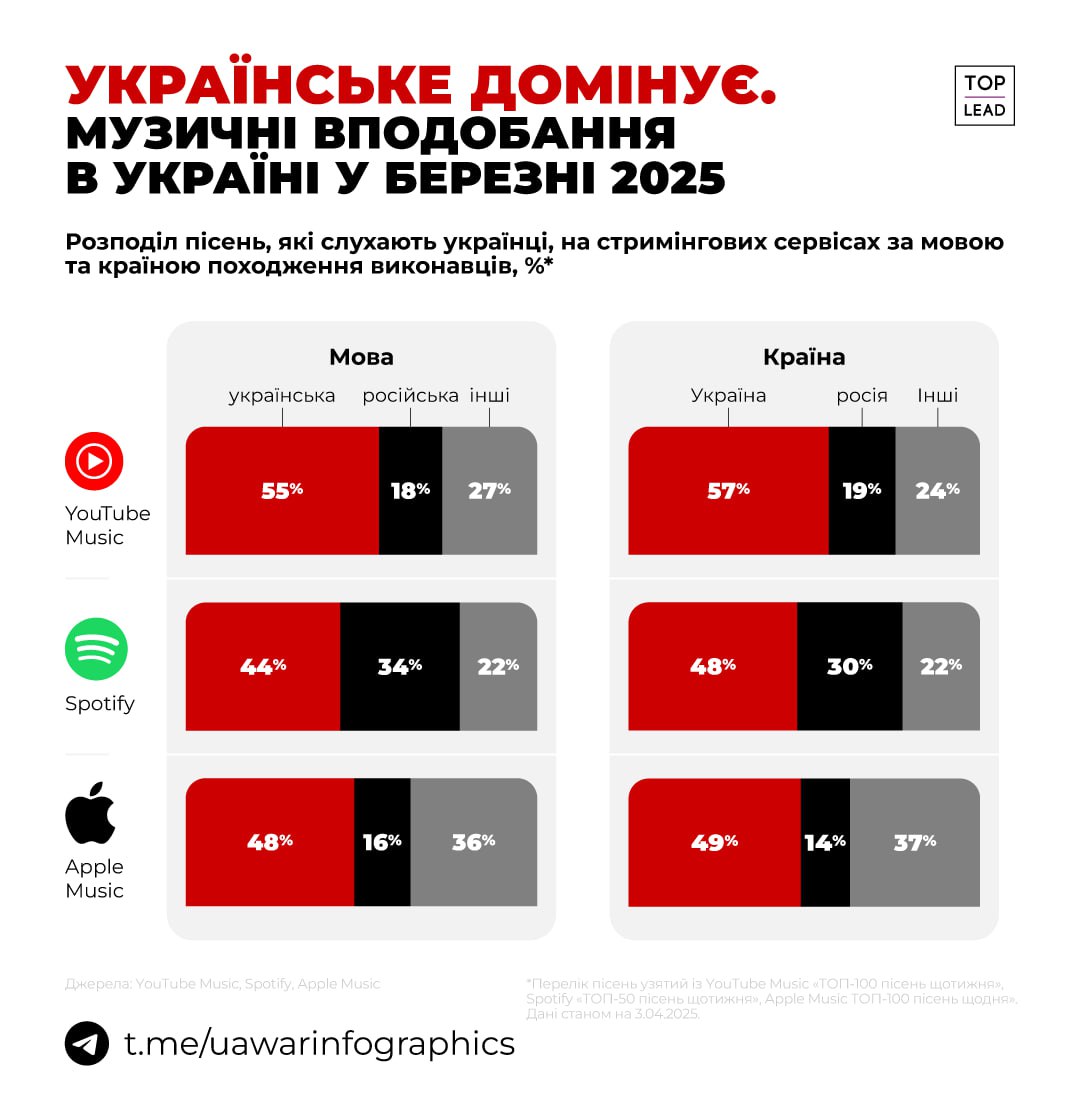 55% зі списку найпопулярнішого на YouTube Music у березні — українською, 18% — російською