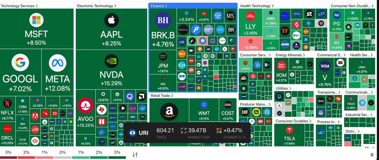 Американські фондові біржі різко почали зростати після новини про 90-денну паузу та зниження мит