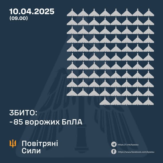 Збито 85 ворожих БПЛА, 49 безпілотників-імітаторів – не досягли цілей (локаційно втрачені) Збито 85 ворожих БПЛА, 49 безпілотників-імітаторів – не досягли цілей (локаційно втрачені)