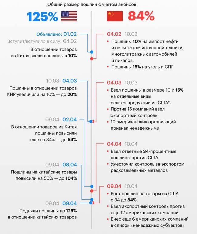 Хронология тарифных ударов между США и Китаем (ІНФОГРАФІКА)