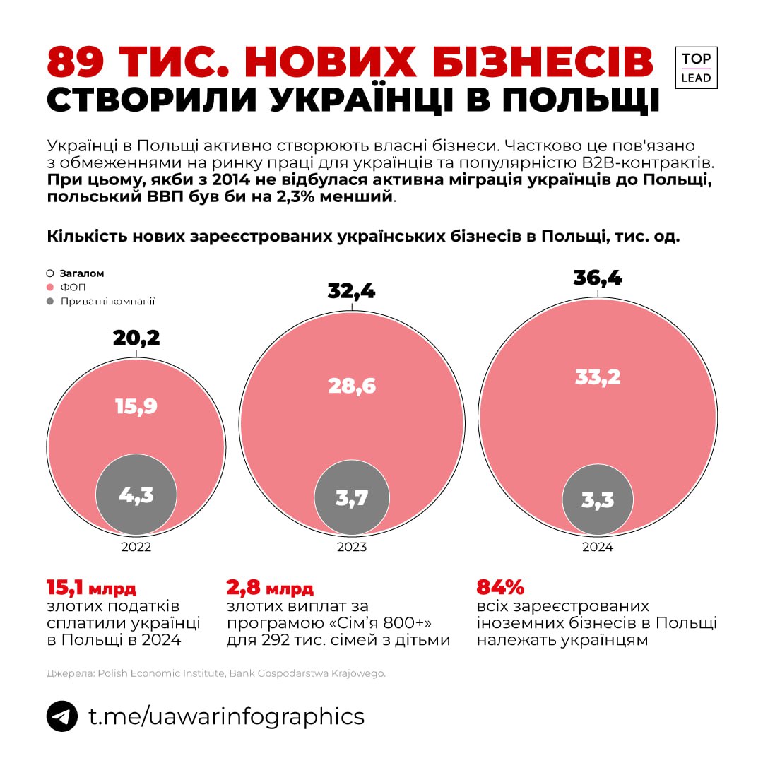 89 000 нових бізнесів створили українці в Польщі з 2022 по 2024 рік