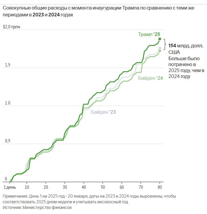 Витрати США після інавгурації Трампа зросли. Хоча Маск мав їх скоротити
