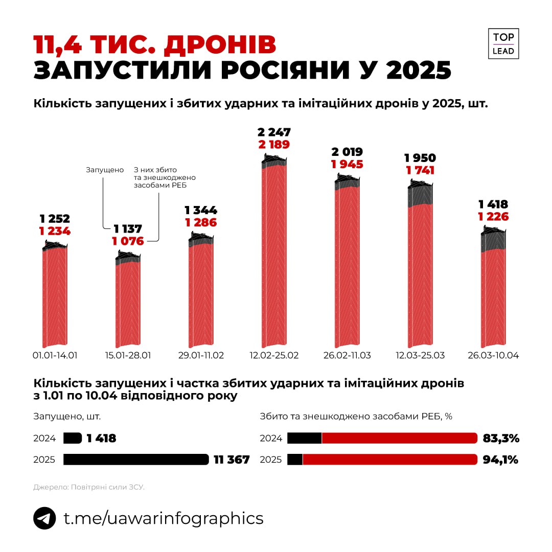 рф увеличила количество запусков дронов по Украине, но уменьшила количество ракетных ударов