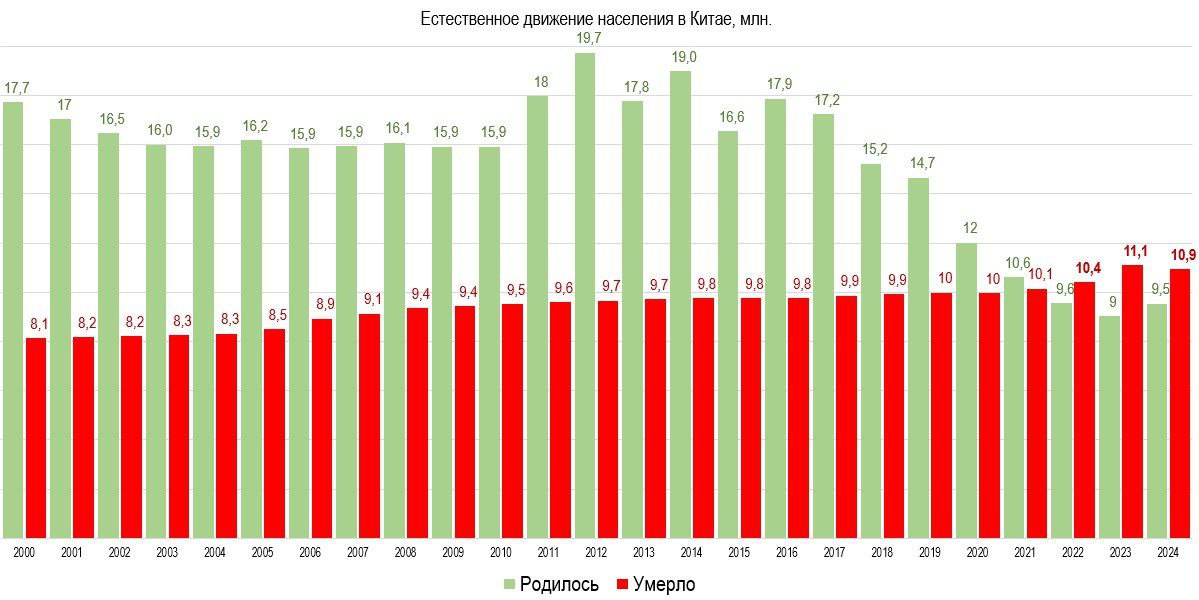 В Китае рождаемость падает не просто сильно, а катастрофически сильно
