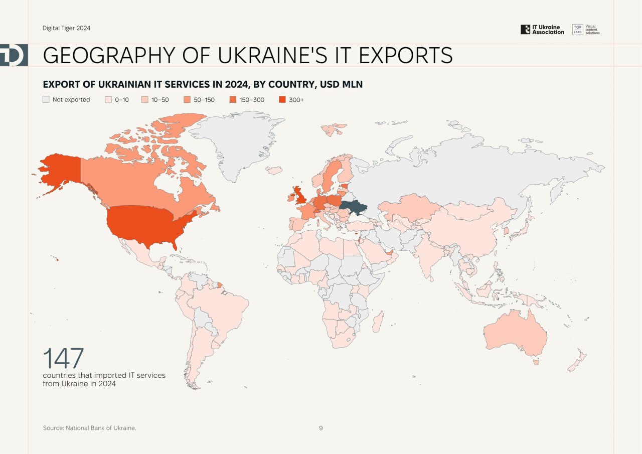 Україна експортує IT-послуги в 147 країн