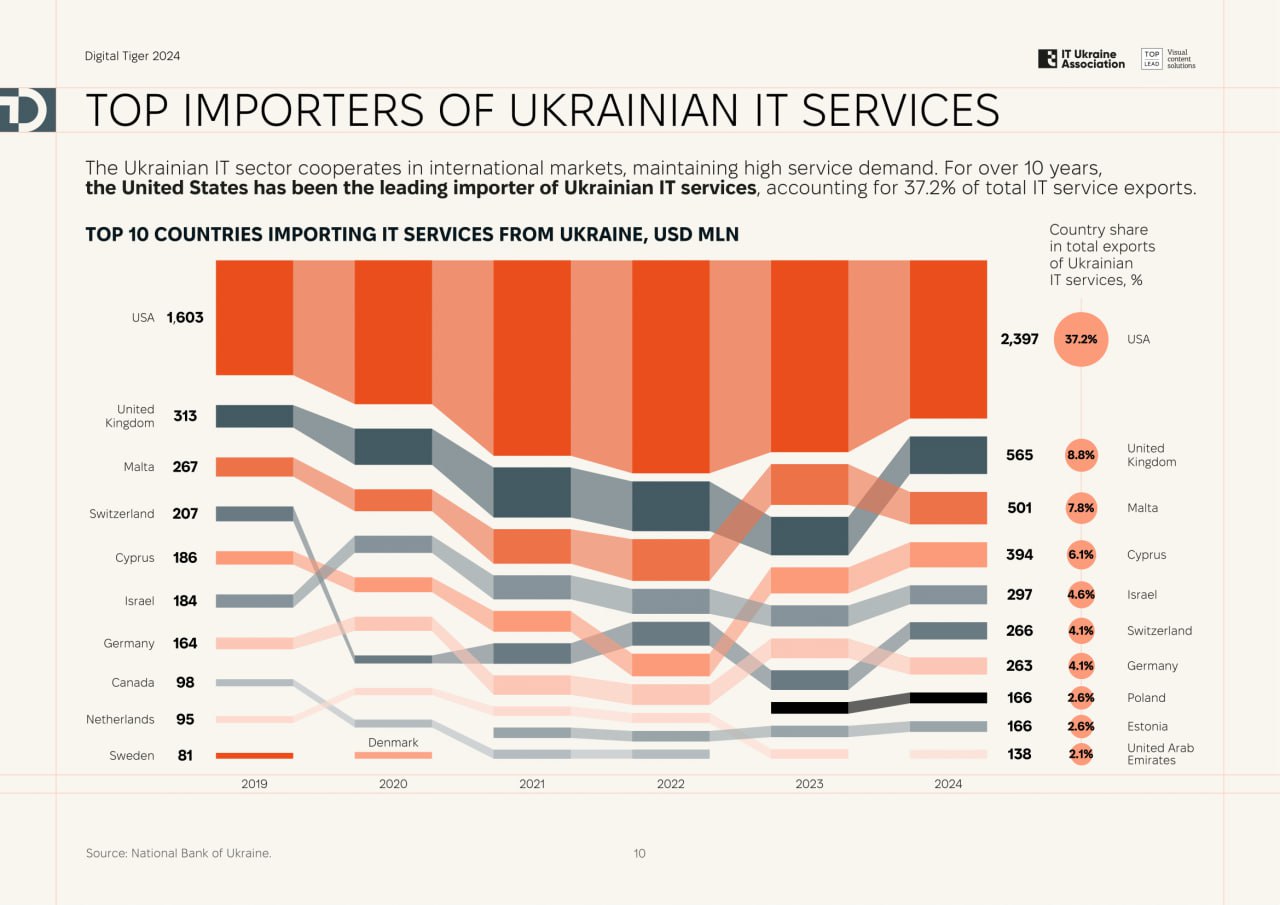 Україна експортує IT-послуги в 147 країн