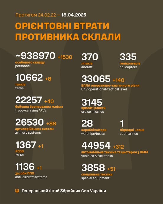 Загальні бойові втрати противника з 24.02.22 по 18.04.25 орієнтовно Загальні бойові втрати противника з 24.02.22 по 18.04.25 орієнтовно