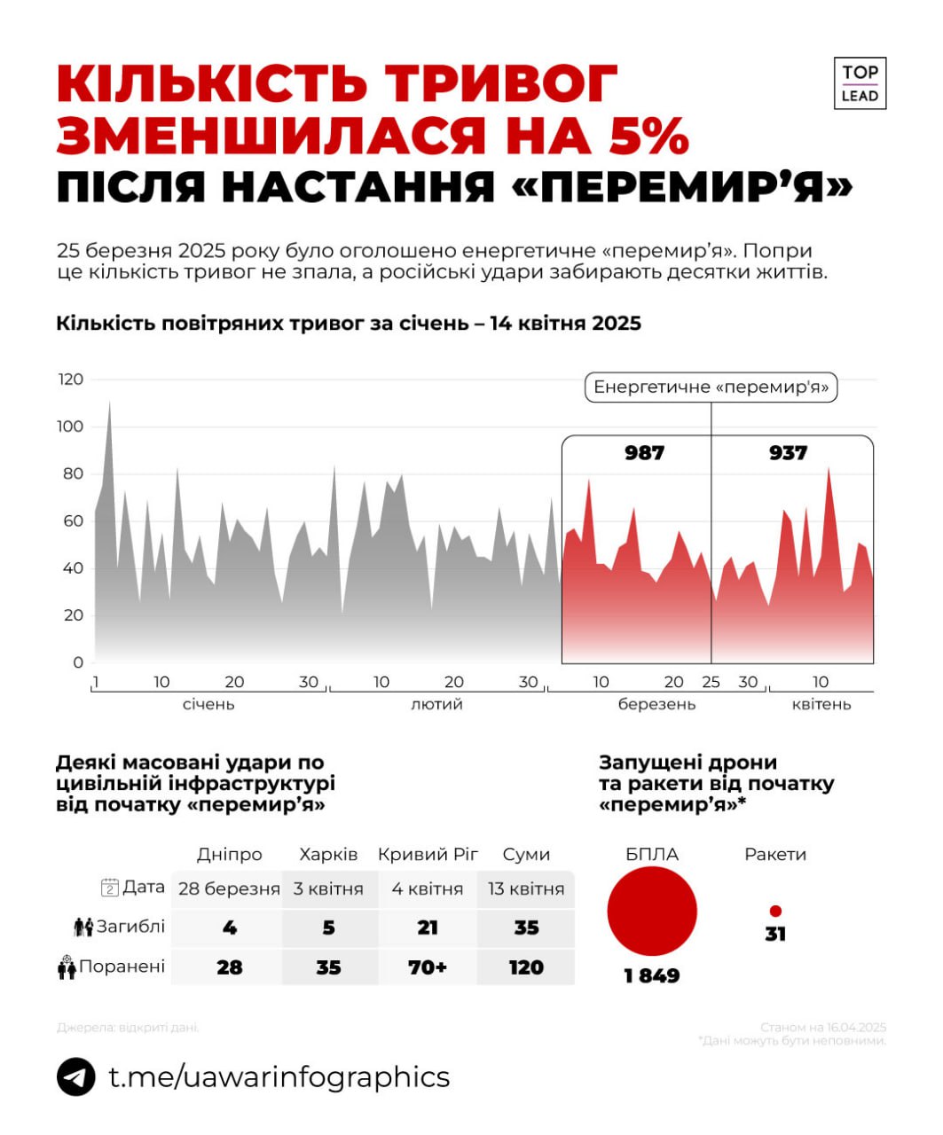 Після настання енергетичного перемиря кількість тривог впала на 5% Після настання енергетичного перемиря кількість тривог впала на 5%