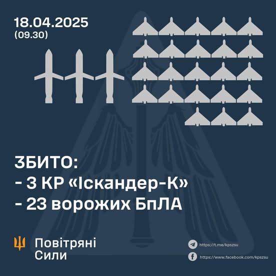 Збито 3 крилаті ракети та 23 ворожі БПЛА Збито 3 крилаті ракети та 23 ворожі БПЛА