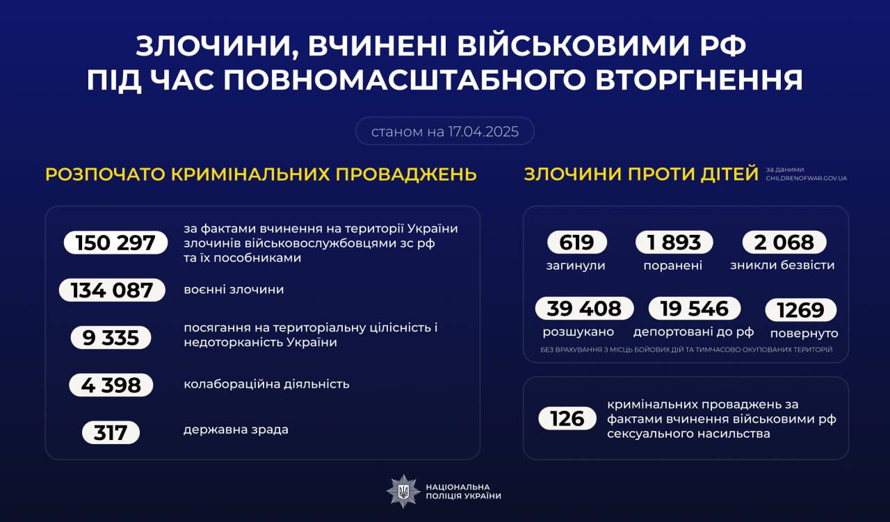 Злочини, вчинені військовими рф під час повномасштабного вторгнення в Україну (ІНФОГРАФІКА) Злочини, вчинені військовими рф під час повномасштабного вторгнення в Україну (ІНФОГРАФІКА)