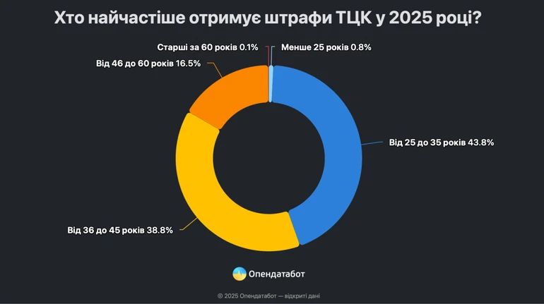 В Україні щомісяця відкривається понад 4,7 тисячі нових боргів за штрафи ТЦК