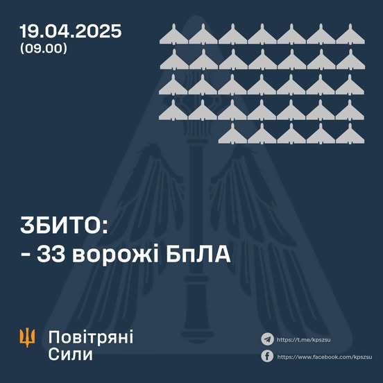 Збито 33 ворожі БПЛА, 36 безпілотників-імітаторів – не досягли цілей (локаційно втрачені)