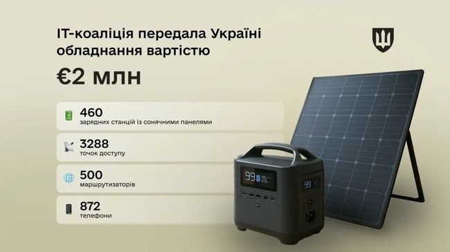 Міністерство оборони України отримало від IT-коаліції чергову поставку обладнання, яке профінансували Люксембург та Ісландія
