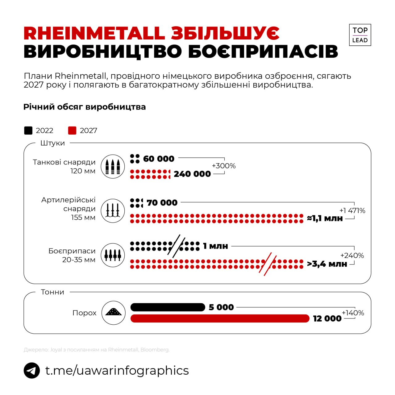 Rheinmetall збільшує виробництво снарядів (ІНФОГРАФІКА)