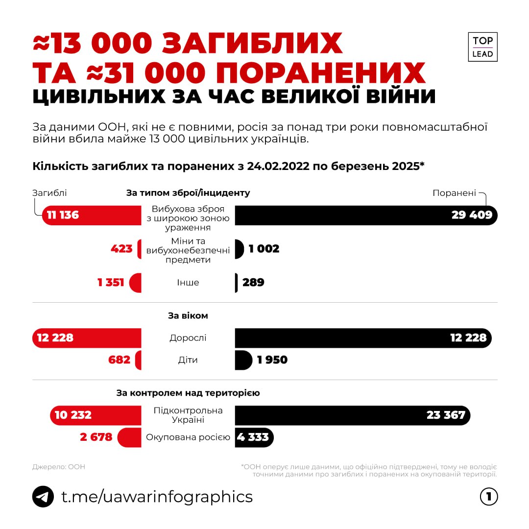 Окупанти вбили 13 000 цивільних за час повномасштабної війни