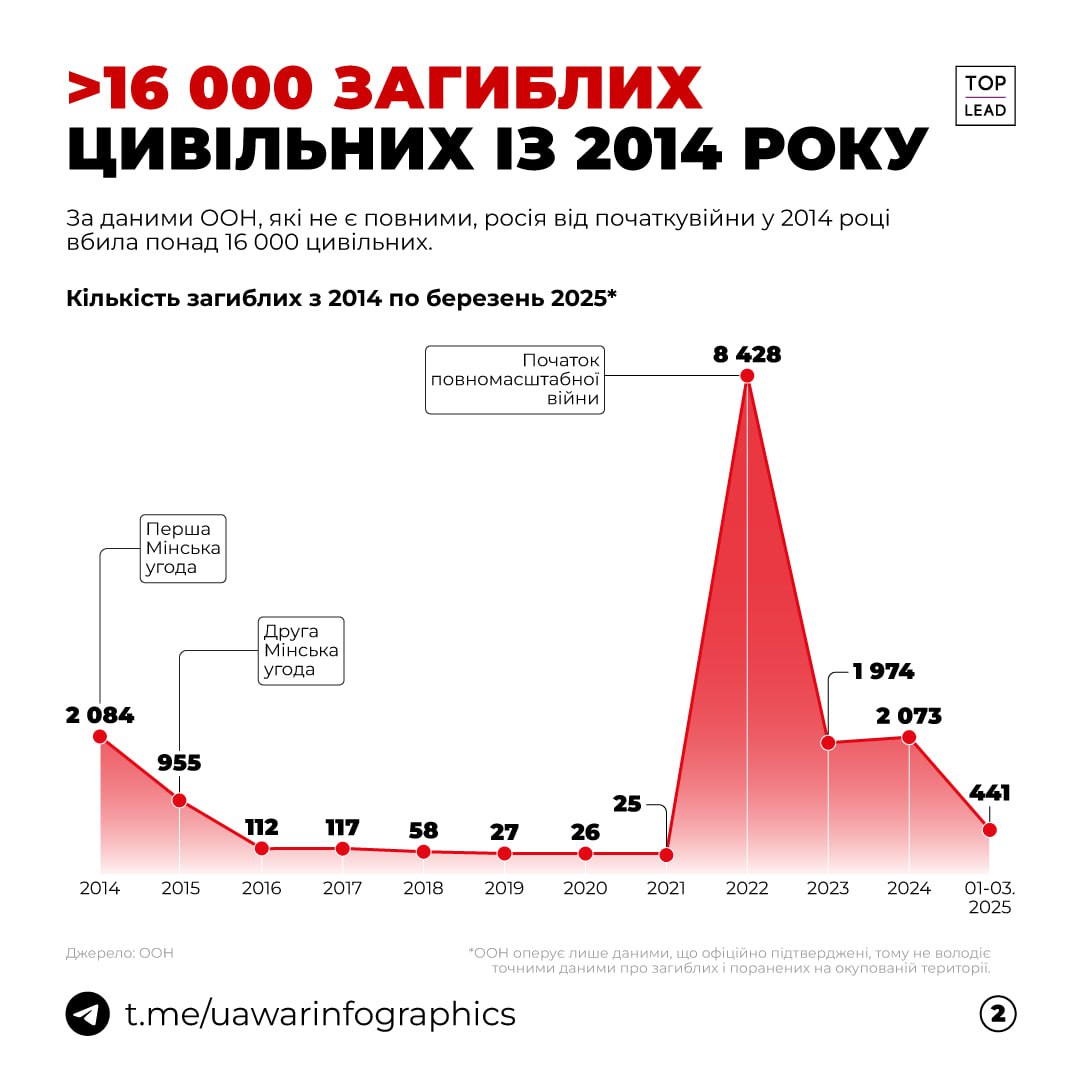 Окупанти вбили 13 000 цивільних за час повномасштабної війни