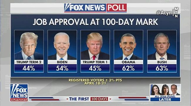 У Трампа найнижчий рівень підтримки серед останніх президентів США У Трампа найнижчий рівень підтримки серед останніх президентів США