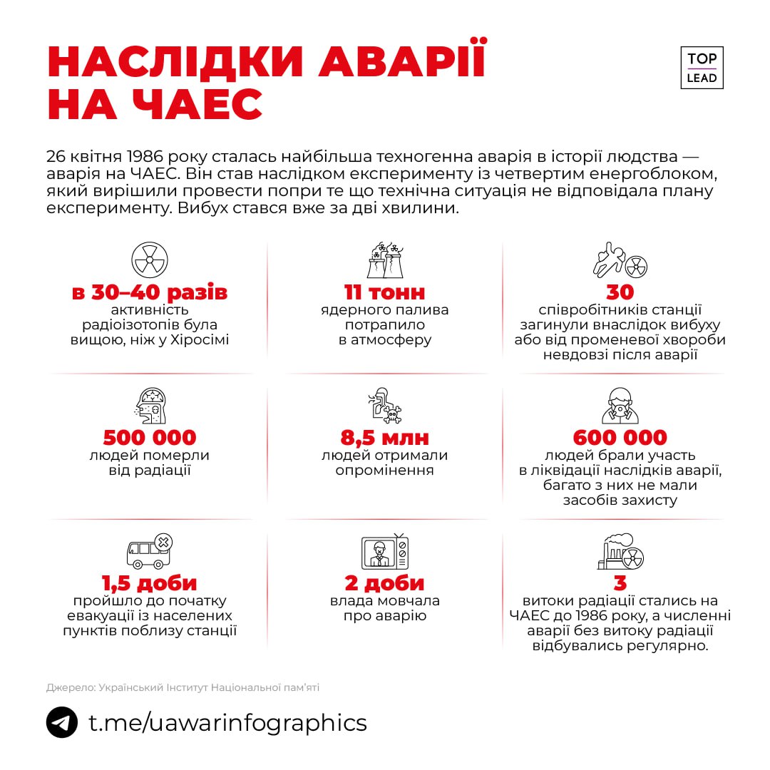 Від наслідків аварії на ЧАЕС постраждали майже 5 млн людей Від наслідків аварії на ЧАЕС постраждали майже 5 млн людей