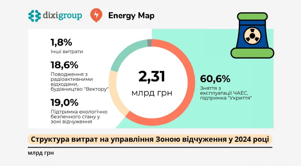 На що йдуть гроші, виділені на Зону відчуження ЧАЕС (ІНФОГРАФІКА)
