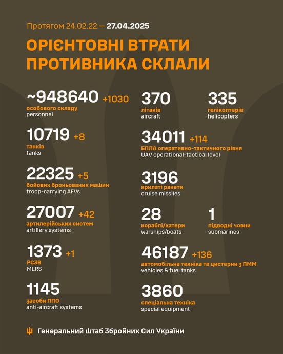 Загальні бойові втрати противника з 24.02.22 по 27.04.25 орієнтовно