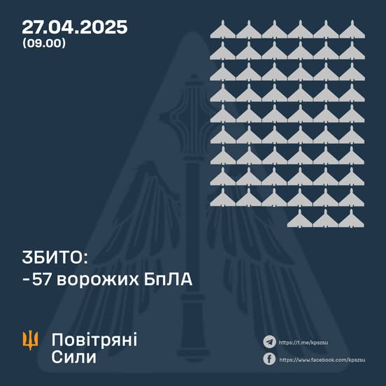 Збито 57 ворожих БПЛА, 67 безпілотників-імітаторів – не досягли цілей (локаційно втрачені)